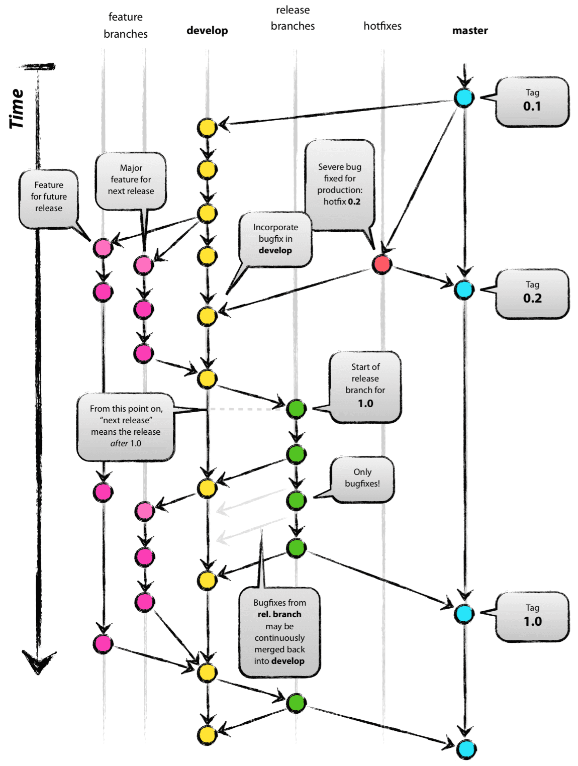 A git workflow model